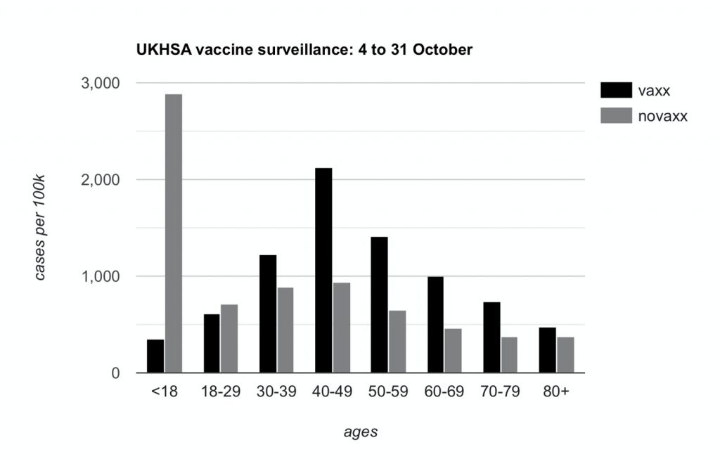 Anglie: Míra covid infekce je vyšší u očkovaných než u neočkovaných lidí ukazují vládní údaje!