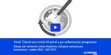 Graf: Úmrtí na covid-19 před a po hromadném očkovacím programu